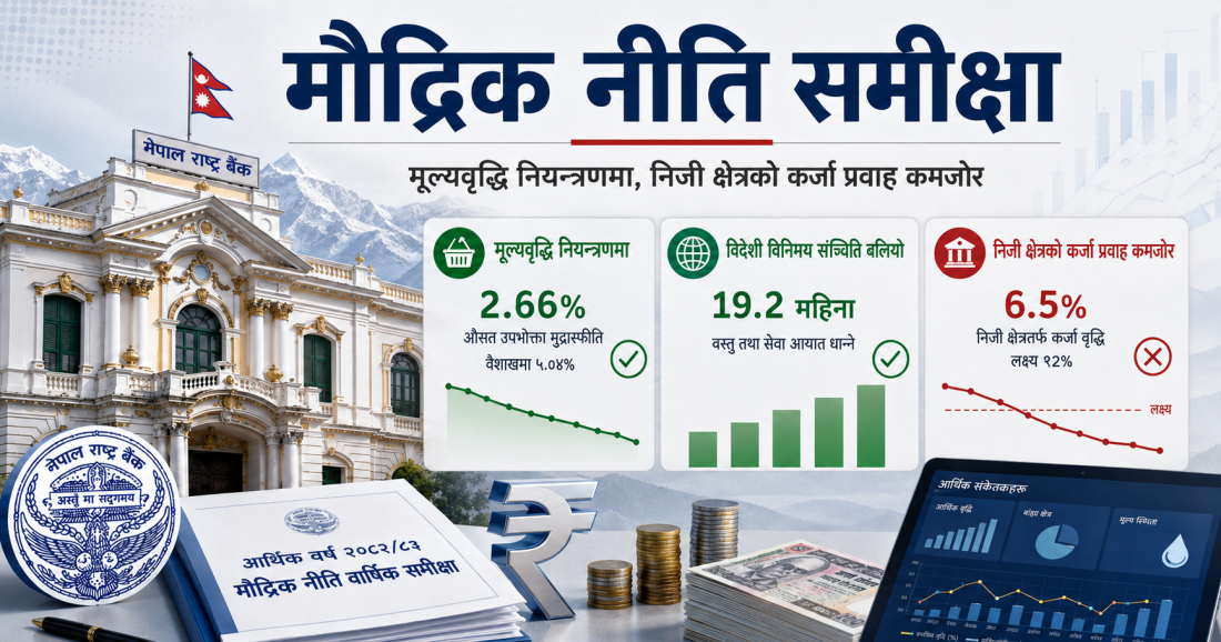 मौद्रिक नीति समीक्षा : मूल्यवृद्धि नियन्त्रणमा, निजी क्षेत्रको कर्जा प्रवाह कमजोर